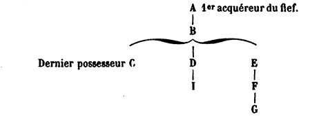 exemple de succession