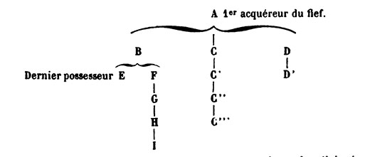 exemple de succession