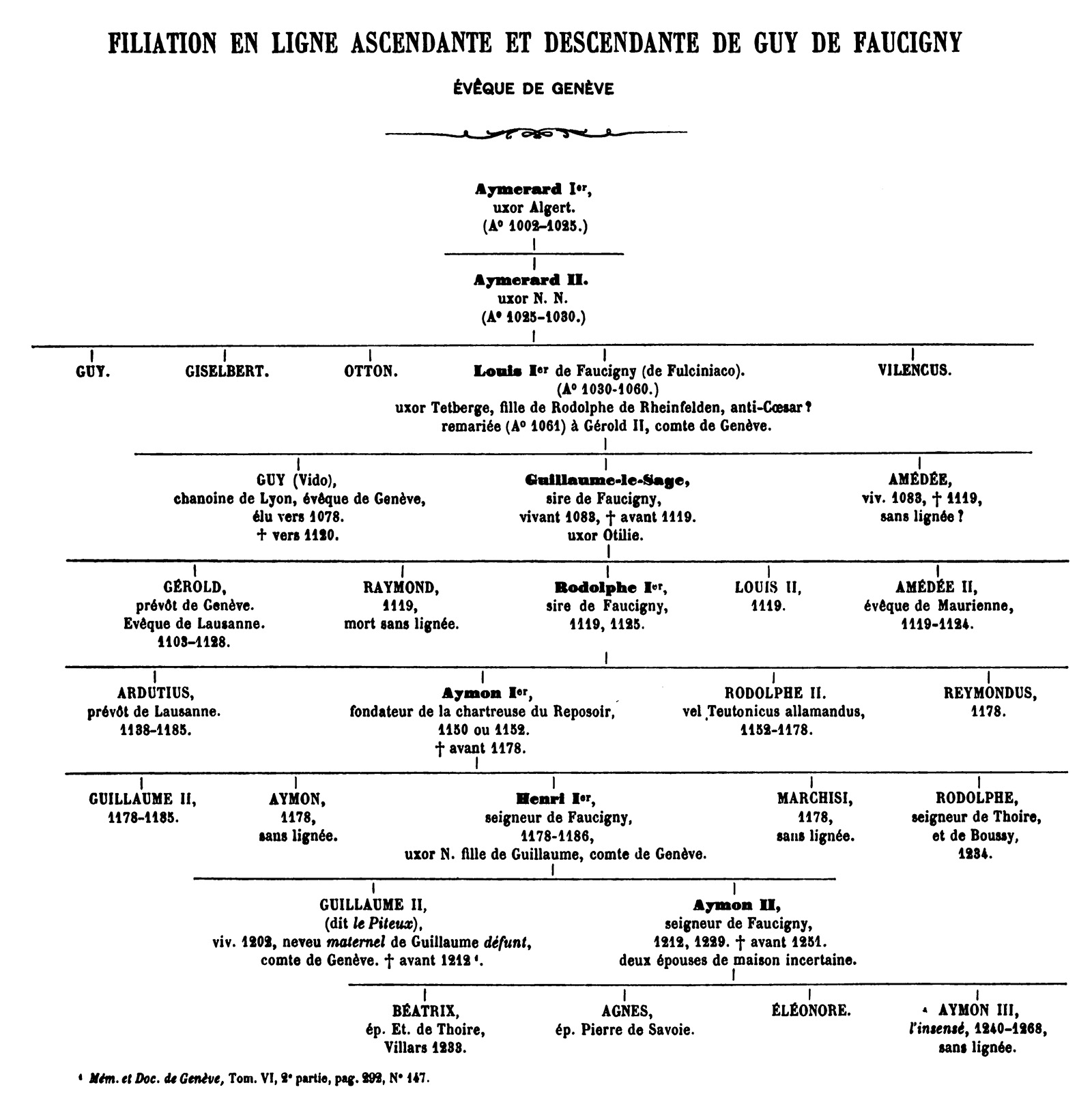 Filiation de Guy de Faucigny