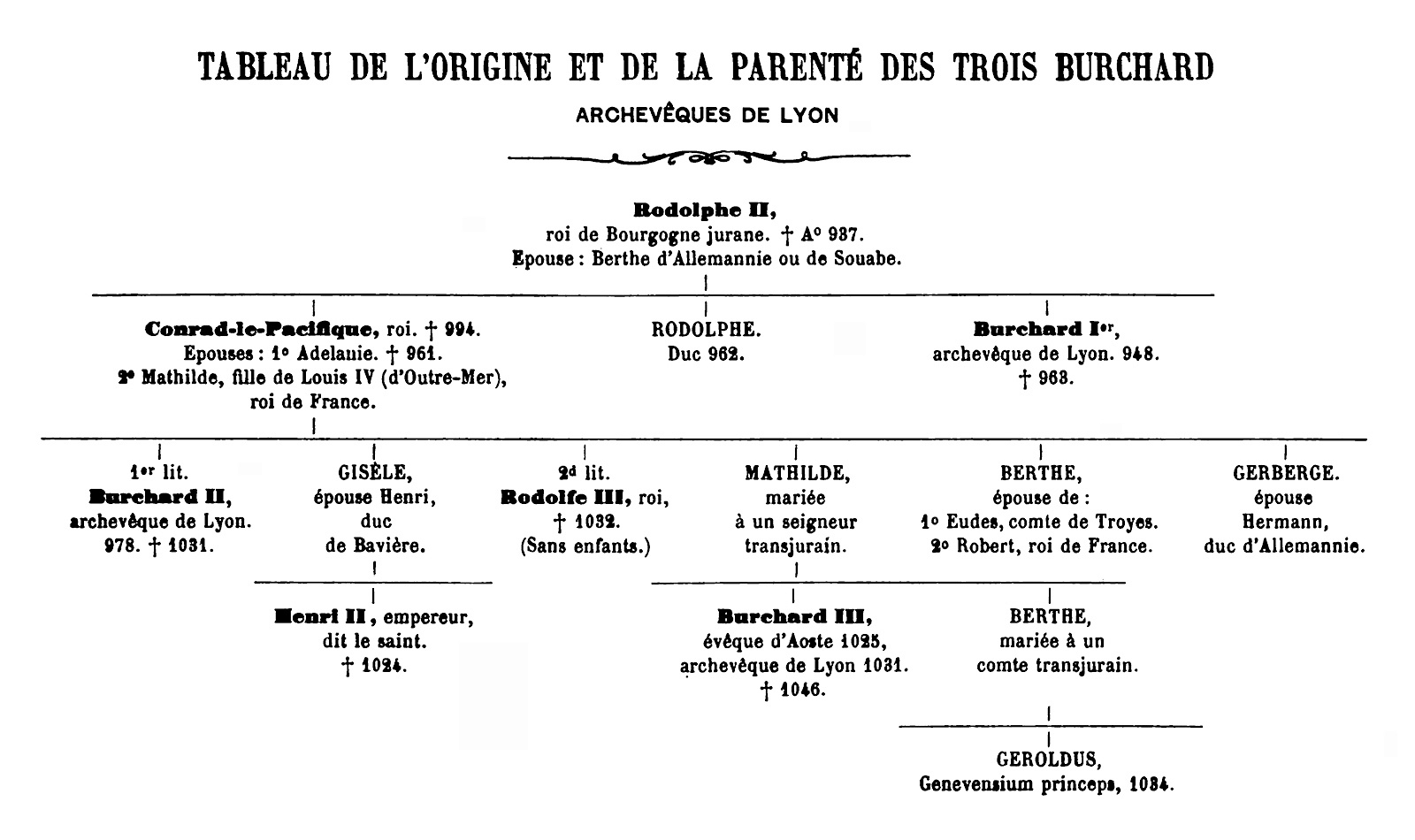 tableau de l'origine des trois Burchard