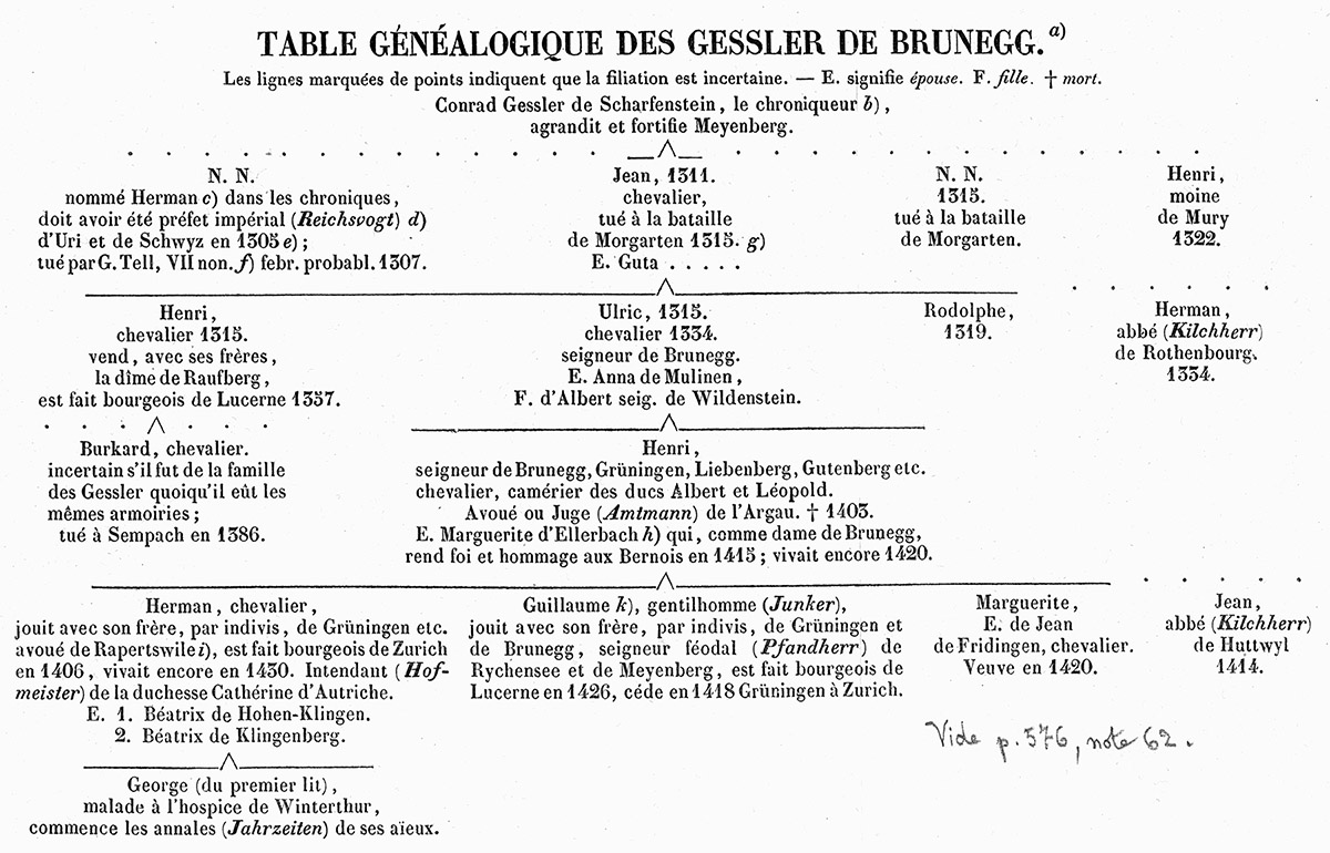généalogie de Gessler