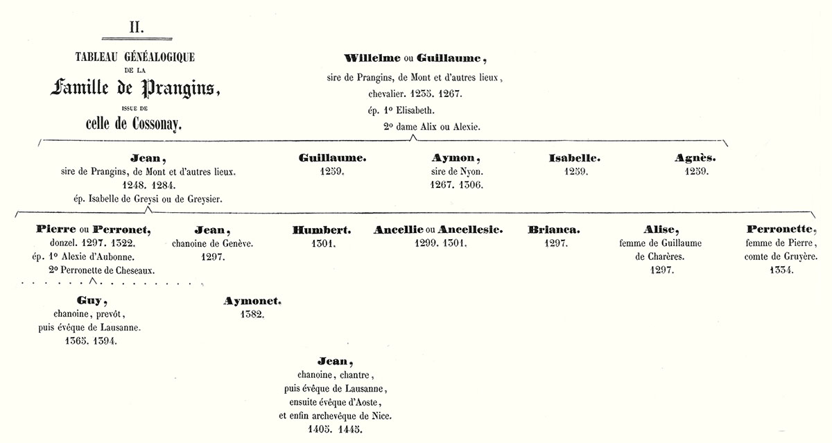 Tableau généalogique de la famille de Prangins