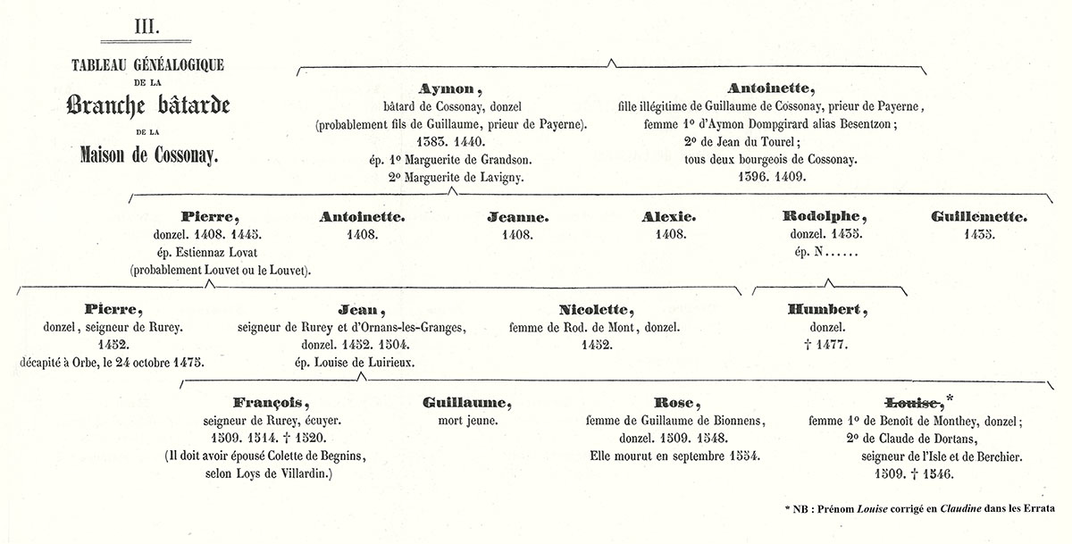 Tableau généalogique de la branche bâtarde de la Maison de Cossonay