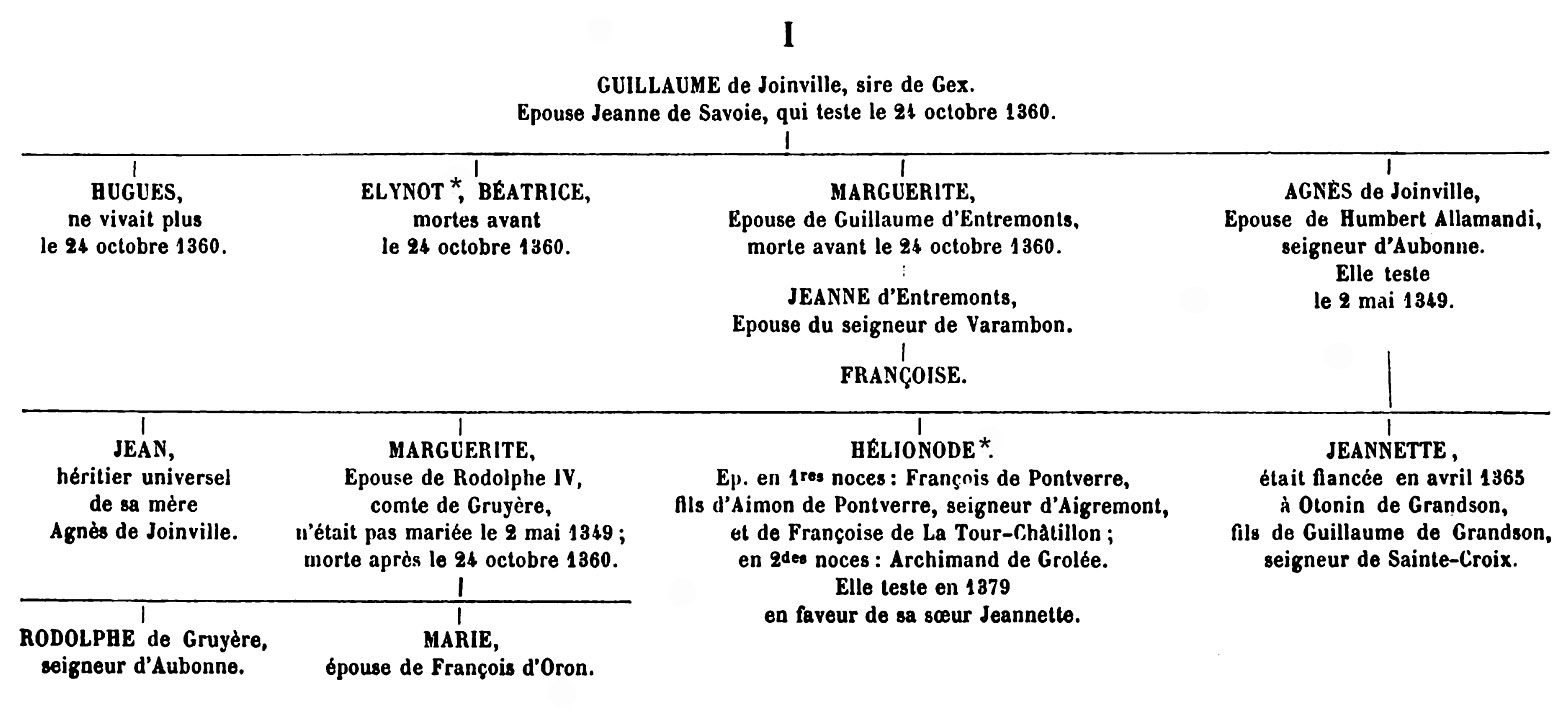 table généalogique