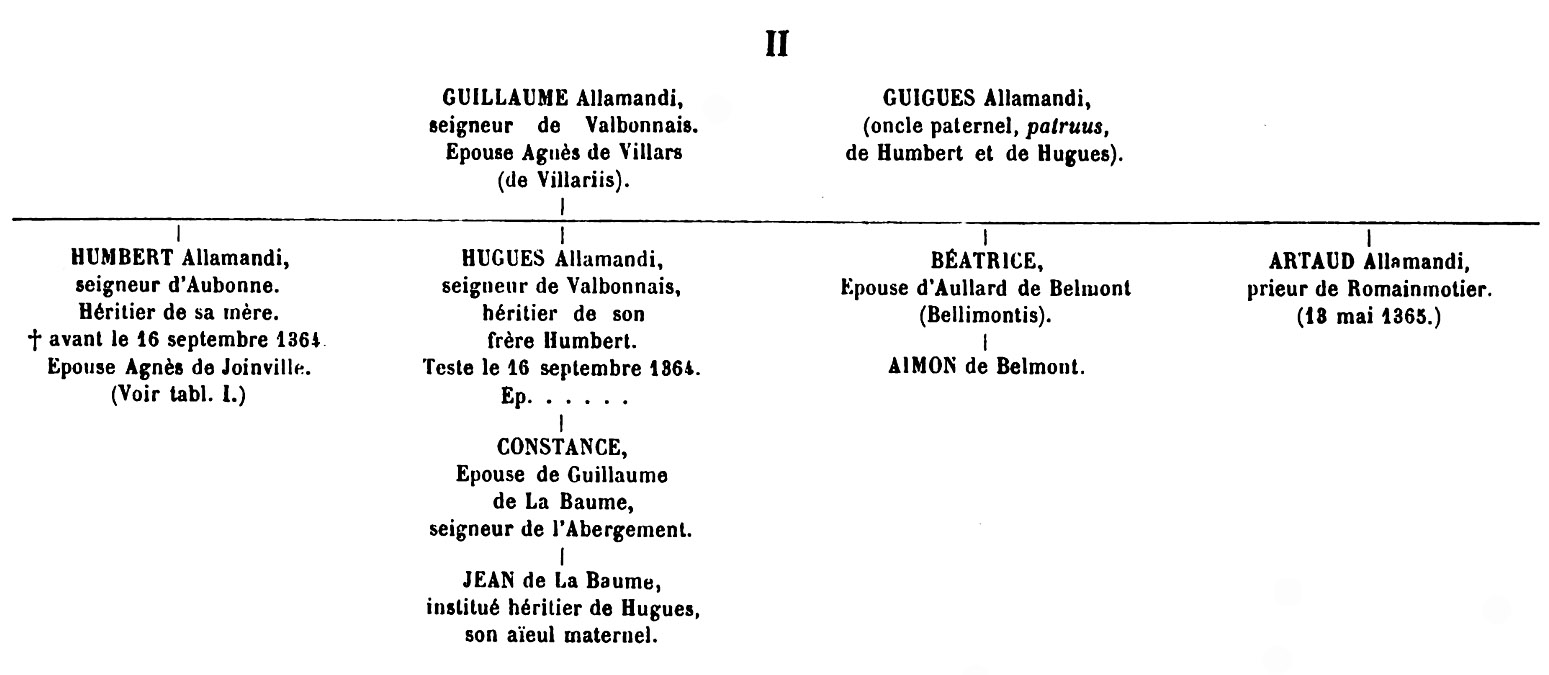 table généalogique