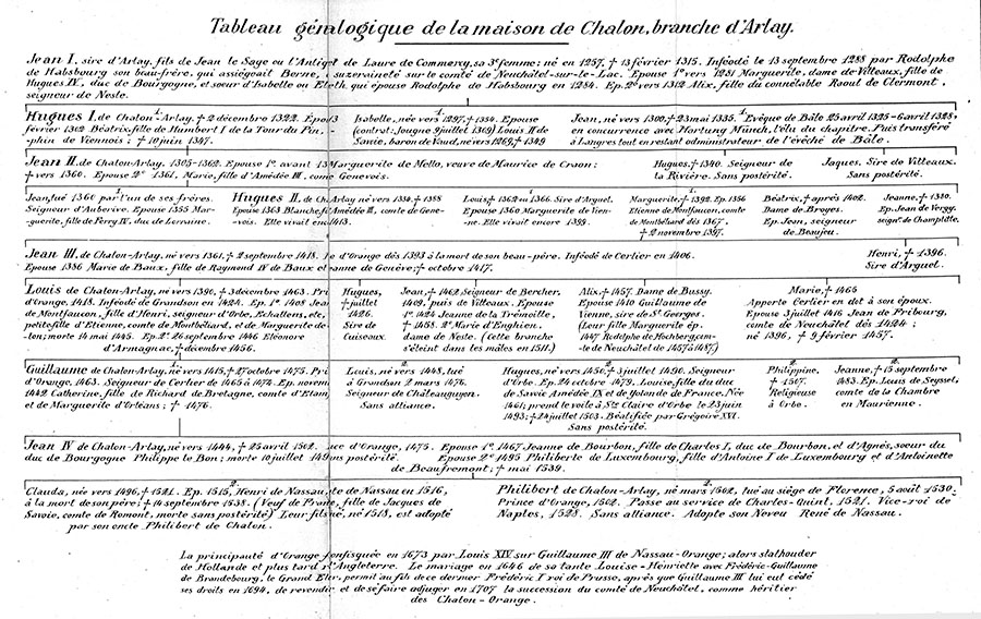 Tableau généalogique