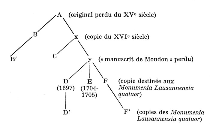 stemma des manuscrits