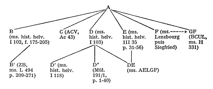 stemma des manuscrits