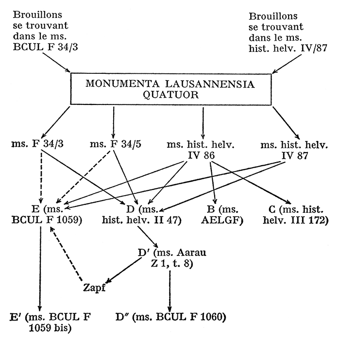 stemma des manuscrits