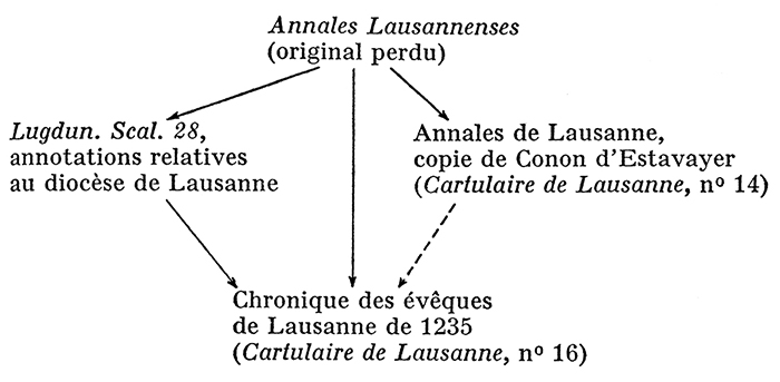 stemma des manuscrits