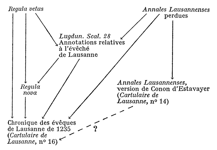 stemma des manuscrits